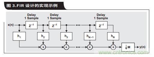 如何通過具有內(nèi)部數(shù)字濾波器的高速ADC簡化AFE濾波 如何通過具有內(nèi)部數(shù)字濾波器的高速ADC簡化AFE濾波