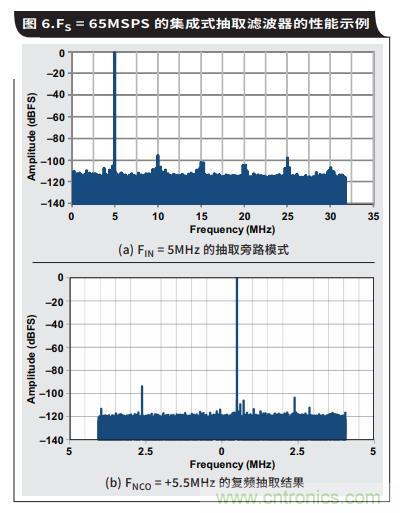 如何通過具有內(nèi)部數(shù)字濾波器的高速ADC簡化AFE濾波 如何通過具有內(nèi)部數(shù)字濾波器的高速ADC簡化AFE濾波