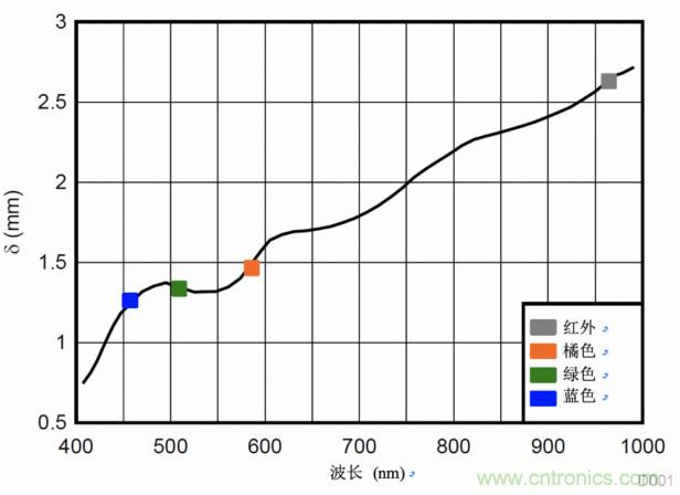多波長(zhǎng)光學(xué)測(cè)量，實(shí)現(xiàn)傳統(tǒng)的SpO2測(cè)量無(wú)法實(shí)現(xiàn)的功能