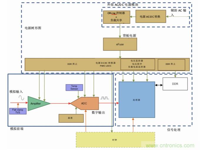 使用24位delta-sigma ADC來覆蓋寬模擬輸入測量,以實現電網保護和控制