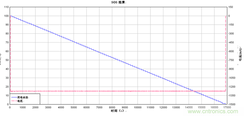 為電動自行車和電動摩托車提供續航時間更長的13S、48V鋰離子電池組