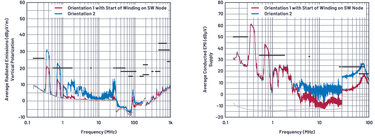 SMPS電感的安裝方向會影響輻射嗎？