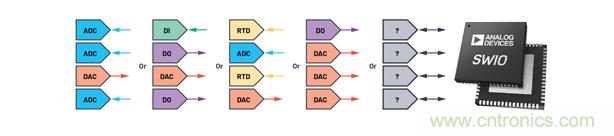 軟件可配置硬件如何幫助實現工業(yè)I/O模塊的靈活性 軟件可配置硬件如何幫助實現工業(yè)I/O模塊的靈活性