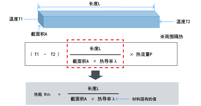 熱阻和散熱的基礎知識:傳導中的熱阻