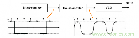 BLE入門談:從空中數據收發理解BLE(上) BLE入門談:從空中數據收發理解BLE(上)