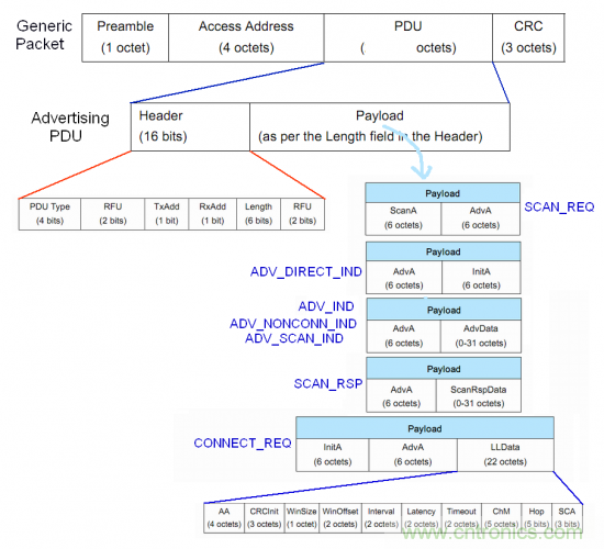 BLE入門談:從空中數據收發理解BLE(上) BLE入門談:從空中數據收發理解BLE(上)