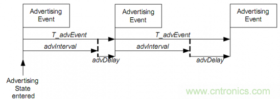 BLE入門談:從空中數據收發理解BLE(上) BLE入門談:從空中數據收發理解BLE(上)