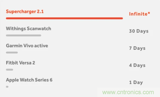 什么樣的能量收集系統更適合可穿戴類應用？