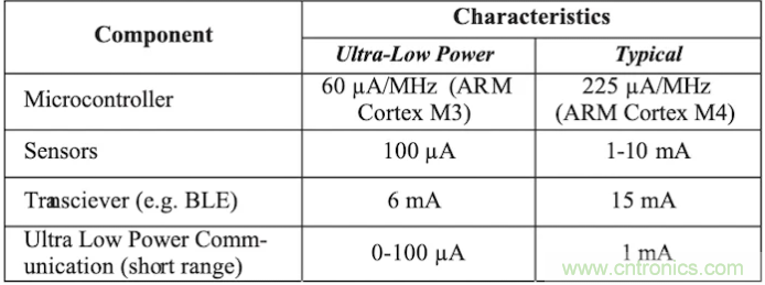 什么樣的能量收集系統更適合可穿戴類應用？