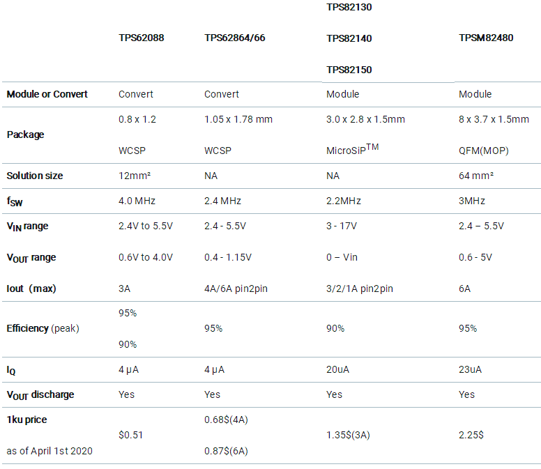 助力高速光模塊市場，提供高集成度，更小封裝電源的解決方案