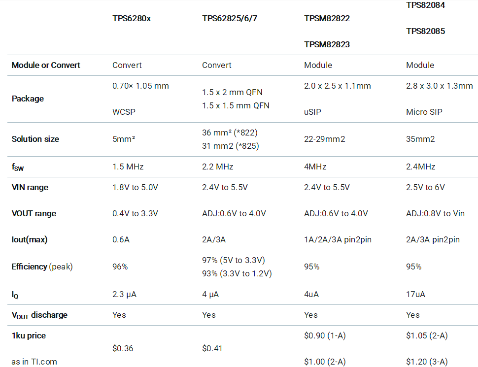 助力高速光模塊市場，提供高集成度，更小封裝電源的解決方案