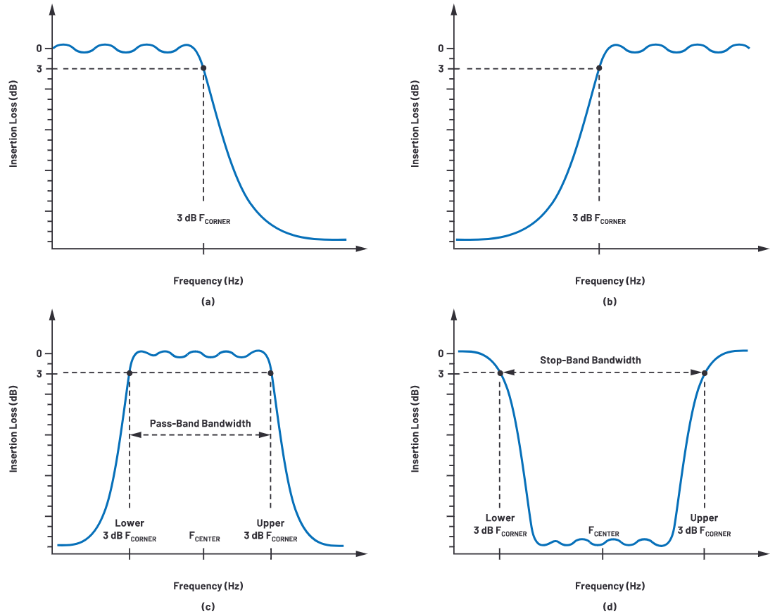 解密RF信號鏈—第2部分:基本構建模塊