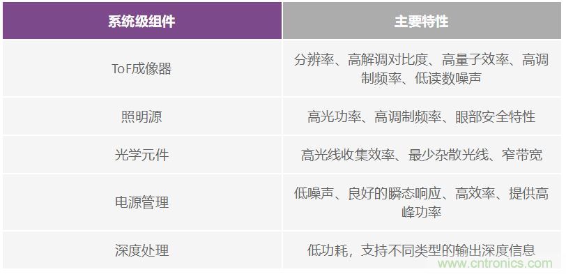 飛行時間系統設計—第1部分:系統概述