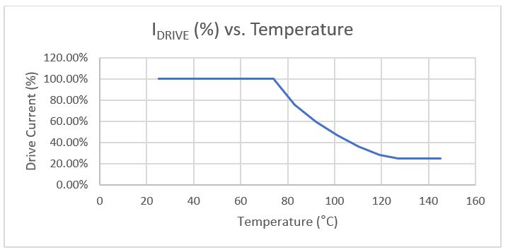 采用溫度降額來延長汽車LED的預(yù)期壽命:一種簡單且經(jīng)濟高效的解決方案