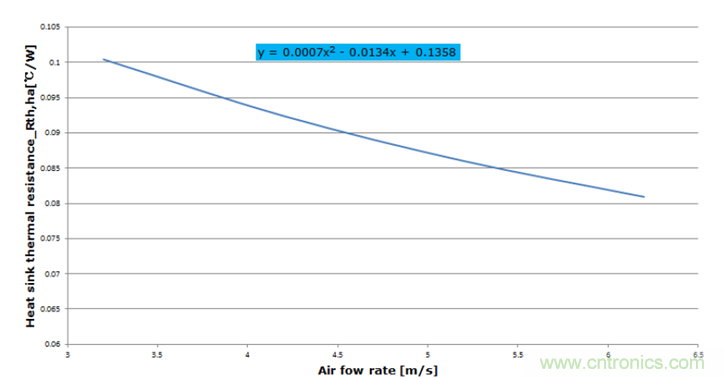 智能功率模塊IPM的結溫評估 智能功率模塊IPM的結溫評估