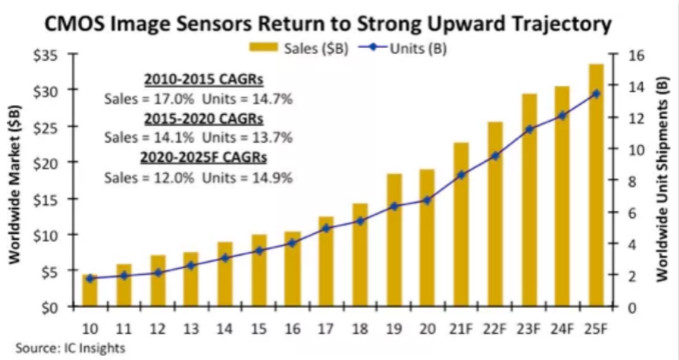 汽車、手機、安防之后，誰將成為CMOS圖像傳感器的第四“戰(zhàn)場”？