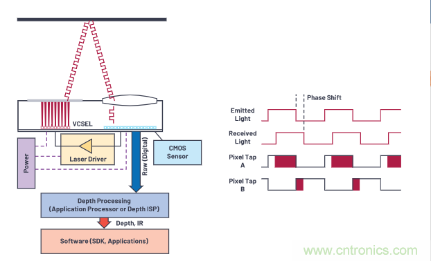為您詳解連續波CMOS ToF相機系統技術優勢! 為您詳解連續波CMOS ToF相機系統技術優勢!