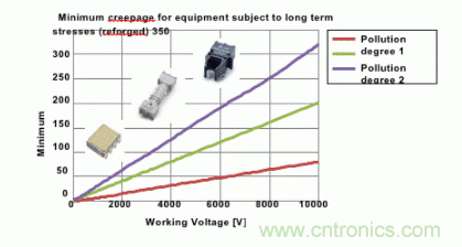 IGBT驅動器的電流隔離 IGBT驅動器的電流隔離