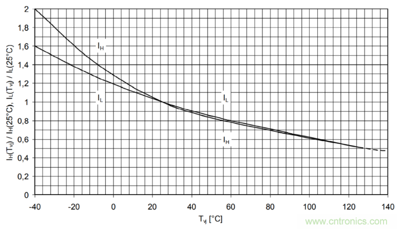 大功率晶閘管參數解析之正向特性 大功率晶閘管參數解析之正向特性