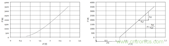 大功率晶閘管參數解析之正向特性 大功率晶閘管參數解析之正向特性
