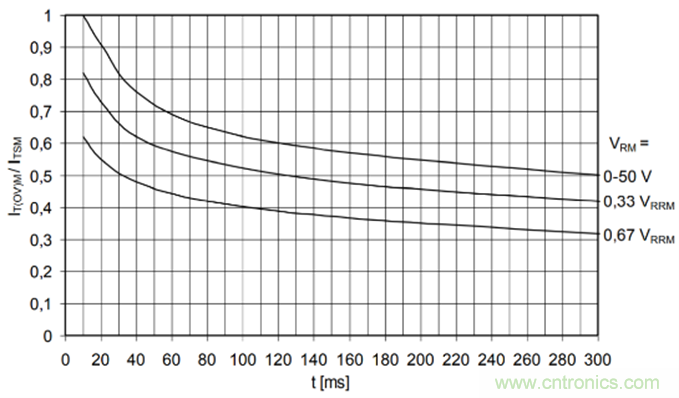 大功率晶閘管參數解析之正向特性 大功率晶閘管參數解析之正向特性