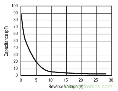齊納、PIN、肖特基和變容二極管的基礎知識及其應用 齊納、PIN、肖特基和變容二極管的基礎知識及其應用