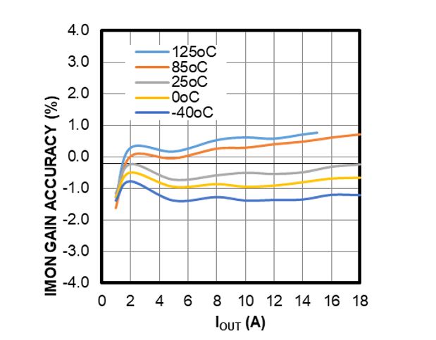 面向48V數據中心應用的高度集成、可擴展、均流熱插拔解決方案