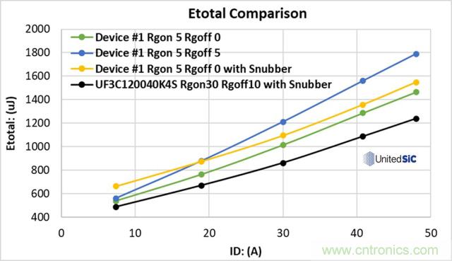 利用SiC FET降低電磁干擾和開關損耗 利用SiC FET降低電磁干擾和開關損耗