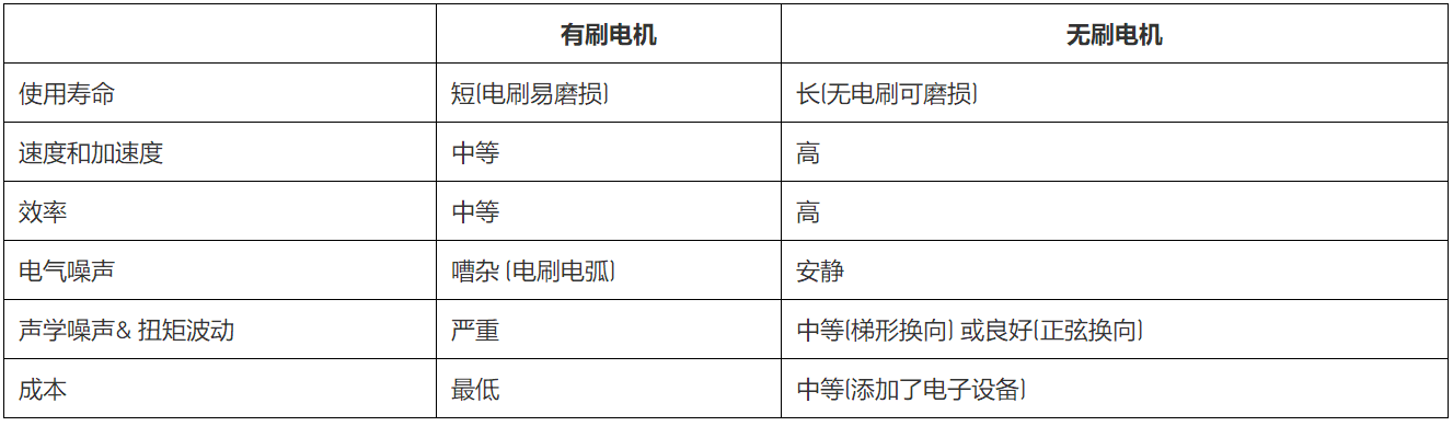 無刷直流電機、有刷直流電機:該如何選擇?