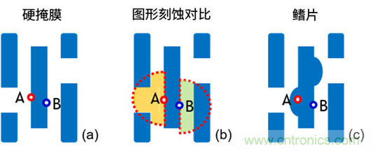 微結構不均勻性(負載效應)及其對器件性能的影響:對先進DRAM工藝中有源區形狀扭曲的研究 微結構不均勻性(負載效應)及其對器件性能的影響:對先進DRAM工藝中有源區形狀扭曲的研究