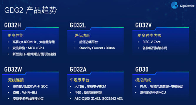 GD32以廣泛布局推進價值主張,為MCU生態加冕!