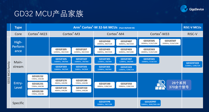 GD32以廣泛布局推進價值主張,為MCU生態加冕!