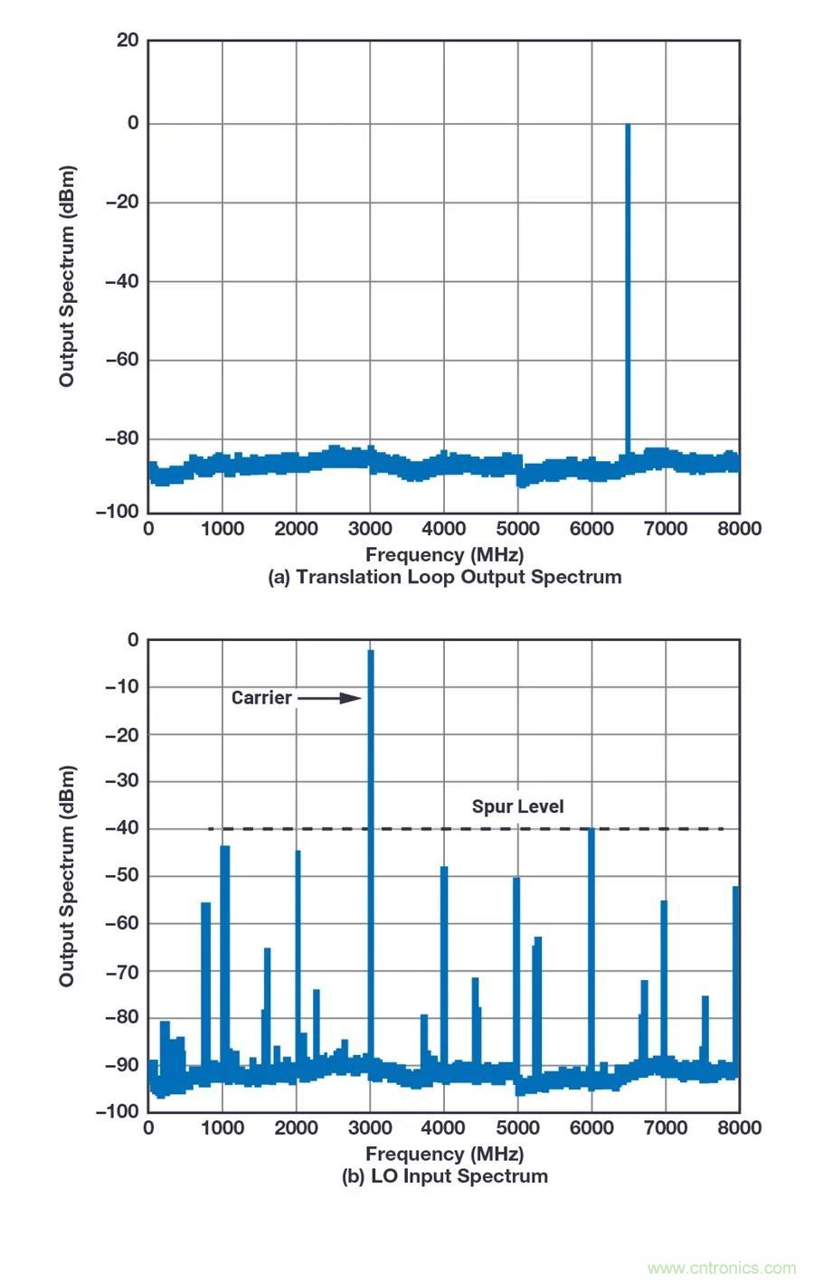 為何完全集成式轉換環路器件可實現出色的相位噪聲性能? 為何完全集成式轉換環路器件可實現出色的相位噪聲性能?