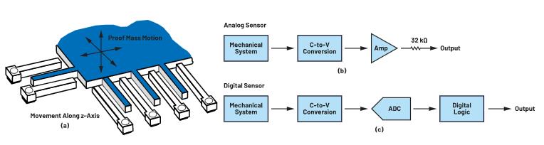 為狀態監控選擇MEMS加速度計時，有這些關鍵但經常被忽視的參數