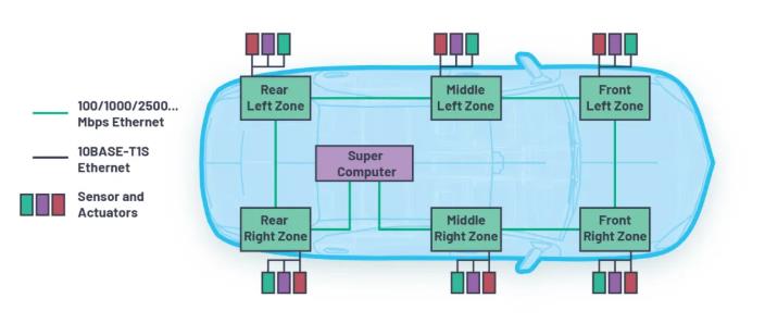 為何10BASE-T1S是汽車通訊中缺失的以太網鏈接? 為何10BASE-T1S是汽車通訊中缺失的以太網鏈接?