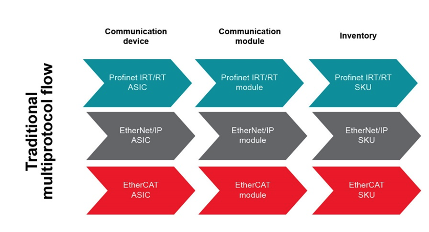 如何以經(jīng)濟(jì)實(shí)惠的方式將 EtherNet/IP、EtherCAT 和 PROFINET 添加到自動(dòng)化工廠