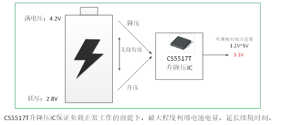 如何運用升降壓芯片CS5517實現鋰電池穩定輸出3.3V/3.6V（1.2-5V）的電壓？
