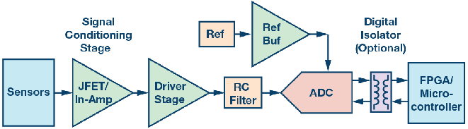 這個(gè)ADC系列可簡(jiǎn)化驅(qū)動(dòng)并拓寬ADC驅(qū)動(dòng)器選擇范圍！