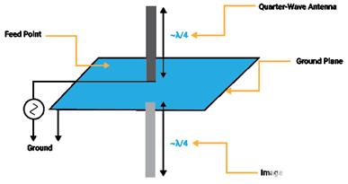 射頻天線實現(xiàn)和調(diào)試的最佳實踐 射頻天線實現(xiàn)和調(diào)試的最佳實踐