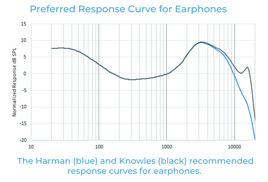 如何利用聽眾偏好的音頻響應(yīng)曲線來(lái)改善音質(zhì) 如何利用聽眾偏好的音頻響應(yīng)曲線來(lái)改善音質(zhì)