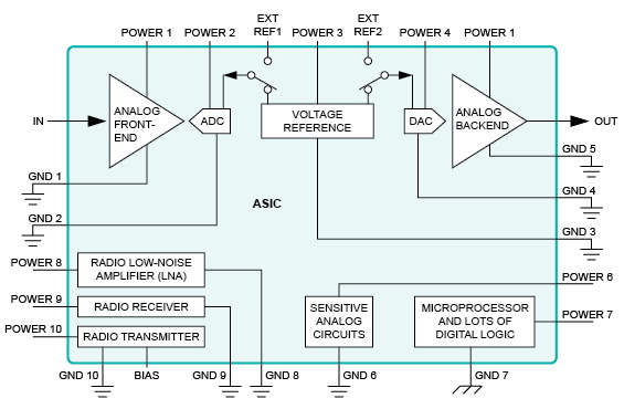針對噪聲模擬設計的 ASIC 修復 針對噪聲模擬設計的 ASIC 修復