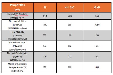 為什么碳化硅Cascode JFET 可以輕松實現硅到碳化硅的過渡？
