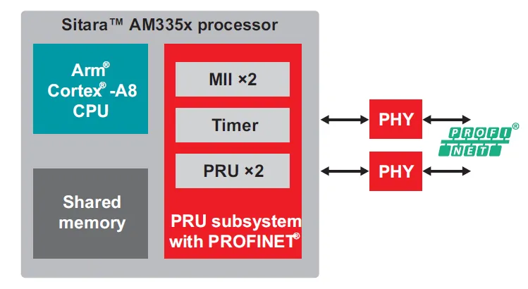 實(shí)現(xiàn)智能工廠：不可或缺的工業(yè)以太網(wǎng)技術(shù)，你了解多少？