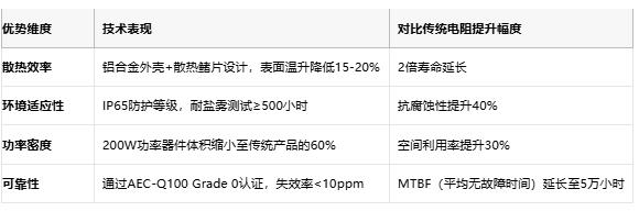 鋁殼電阻技術(shù)解析:原理、優(yōu)勢(shì)與產(chǎn)業(yè)生態(tài)全景 鋁殼電阻技術(shù)解析:原理、優(yōu)勢(shì)與產(chǎn)業(yè)生態(tài)全景