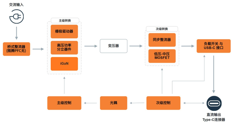 安森美新一代USB-C控制器：打造全能型充電與數據傳輸平臺