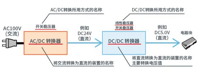 【干貨】帶你解鎖AC/DC、DC/DC轉換器 【干貨】帶你解鎖AC/DC、DC/DC轉換器