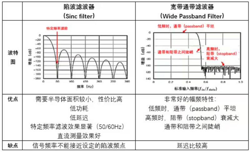 Σ -Δ ADC的高精度數(shù)模轉(zhuǎn)化,是如何實現(xiàn)的? Σ -Δ ADC的高精度數(shù)模轉(zhuǎn)化,是如何實現(xiàn)的?