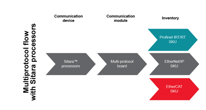 如何以經(jīng)濟(jì)實(shí)惠的方式將 EtherNet/IP、EtherCAT 和 PROFINET 添加到自動(dòng)化工廠