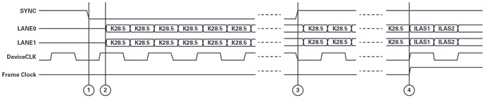 抓住JESD204B接口功能的關(guān)鍵問(wèn)題 抓住JESD204B接口功能的關(guān)鍵問(wèn)題