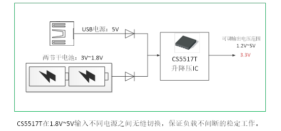 如何運用升降壓芯片CS5517實現鋰電池穩定輸出3.3V/3.6V（1.2-5V）的電壓？